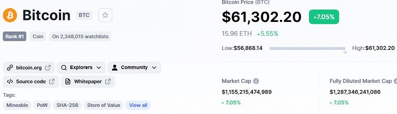 Bitcoin подорожал до 61&nbsp;000 долларов. Таким дорогим он не был с середины апреля